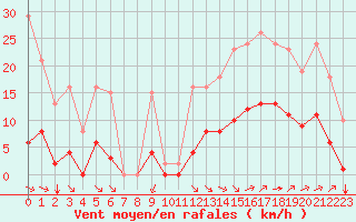 Courbe de la force du vent pour Corsept (44)