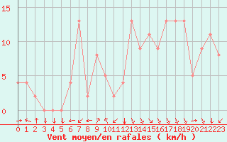 Courbe de la force du vent pour Brive-Souillac (19)