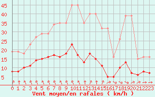 Courbe de la force du vent pour L