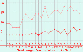 Courbe de la force du vent pour Grandfresnoy (60)