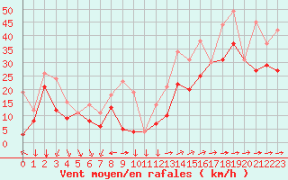 Courbe de la force du vent pour Porquerolles (83)