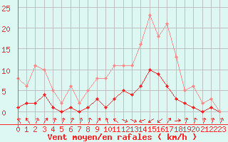 Courbe de la force du vent pour Gjilan (Kosovo)