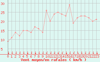 Courbe de la force du vent pour Rochegude (26)