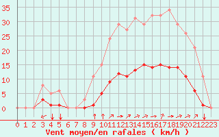 Courbe de la force du vent pour Saint-Martial-de-Vitaterne (17)