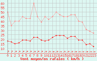 Courbe de la force du vent pour Corsept (44)