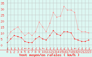 Courbe de la force du vent pour Nostang (56)