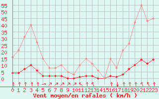 Courbe de la force du vent pour Haegen (67)