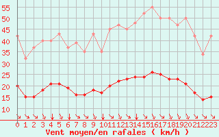 Courbe de la force du vent pour Saint-Sorlin-en-Valloire (26)