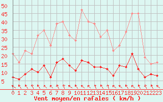 Courbe de la force du vent pour Les Pennes-Mirabeau (13)