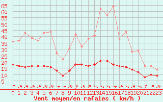 Courbe de la force du vent pour Ruffiac (47)