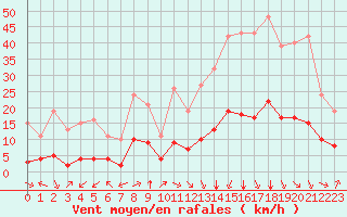 Courbe de la force du vent pour Aniane (34)