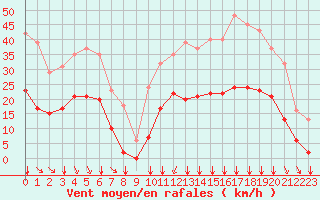 Courbe de la force du vent pour Crest (26)