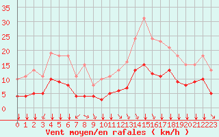 Courbe de la force du vent pour Saint-Sorlin-en-Valloire (26)