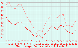 Courbe de la force du vent pour Castres-Nord (81)
