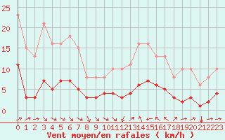 Courbe de la force du vent pour Saint-Jean-de-Vedas (34)