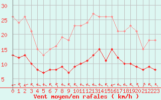 Courbe de la force du vent pour Pordic (22)