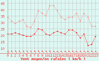 Courbe de la force du vent pour Bonnecombe - Les Salces (48)