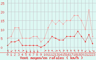 Courbe de la force du vent pour Saint-Sorlin-en-Valloire (26)