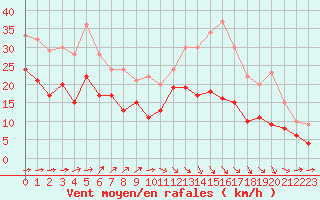 Courbe de la force du vent pour Cambrai / Epinoy (62)