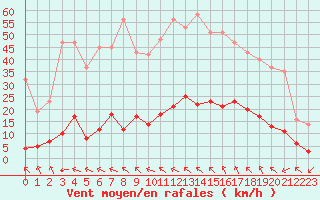 Courbe de la force du vent pour Millau (12)