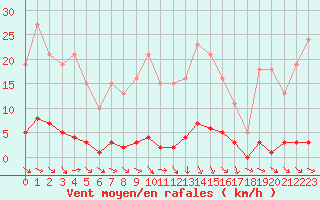 Courbe de la force du vent pour Roujan (34)