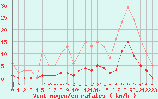 Courbe de la force du vent pour Luc-sur-Orbieu (11)