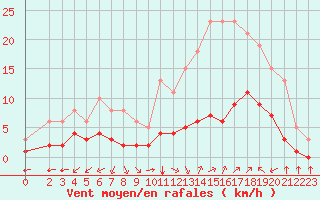 Courbe de la force du vent pour Aniane (34)