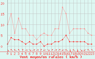 Courbe de la force du vent pour Aniane (34)