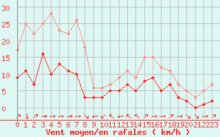 Courbe de la force du vent pour Champtercier (04)