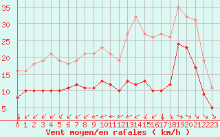 Courbe de la force du vent pour Montroy (17)