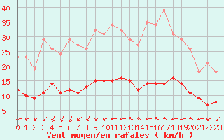 Courbe de la force du vent pour Aniane (34)