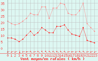 Courbe de la force du vent pour Luc-sur-Orbieu (11)