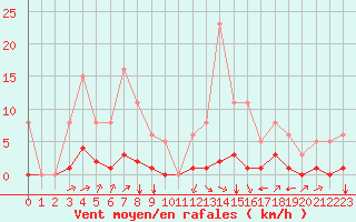 Courbe de la force du vent pour Boulc (26)