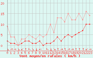 Courbe de la force du vent pour Thnes (74)