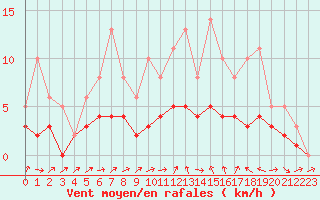 Courbe de la force du vent pour Lobbes (Be)