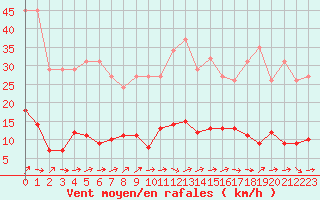 Courbe de la force du vent pour Connerr (72)