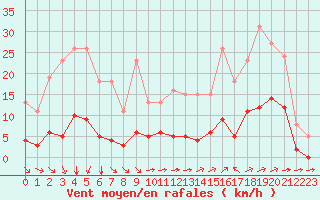 Courbe de la force du vent pour Saint-Amans (48)