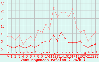 Courbe de la force du vent pour Fains-Veel (55)