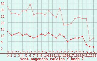 Courbe de la force du vent pour Trelly (50)