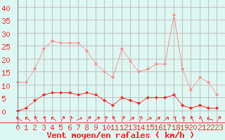 Courbe de la force du vent pour Lussat (23)