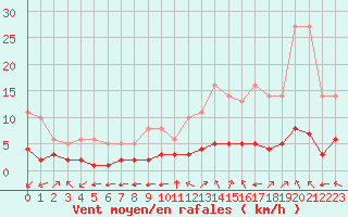 Courbe de la force du vent pour Millau (12)