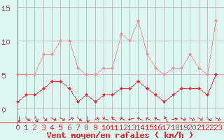 Courbe de la force du vent pour Grimentz (Sw)