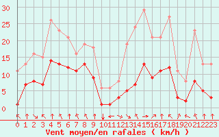 Courbe de la force du vent pour Villarzel (Sw)