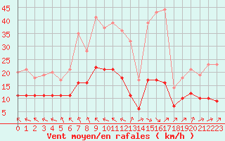 Courbe de la force du vent pour Ruffiac (47)