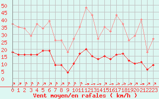 Courbe de la force du vent pour Ciudad Real (Esp)