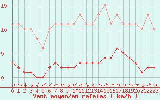 Courbe de la force du vent pour Saint-Brevin (44)