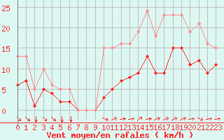 Courbe de la force du vent pour Saint-Mdard-d