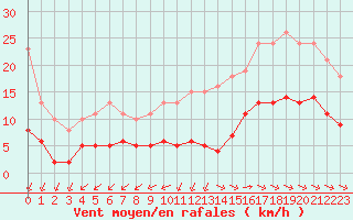 Courbe de la force du vent pour Corsept (44)