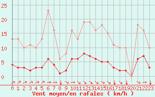 Courbe de la force du vent pour Aizenay (85)