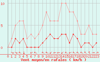 Courbe de la force du vent pour Carrion de Calatrava (Esp)